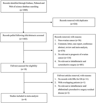 Survival impact and safety of intrathoracic and abdominopelvic cytoreductive surgery in advanced ovarian cancer: a systematic review and meta-analysis